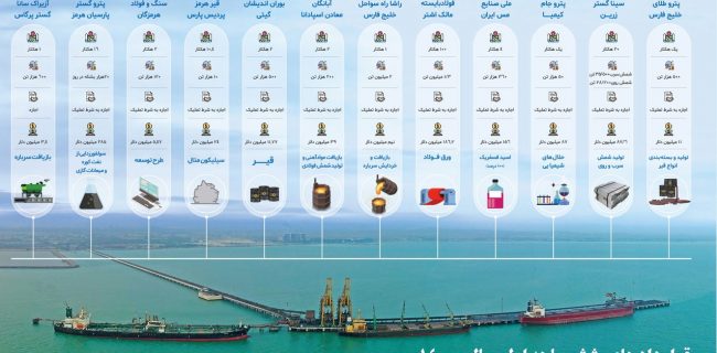 جذب ۹۰۰میلیون دلار سرمایه گزاری در منطقه ویژه خلیج فارس