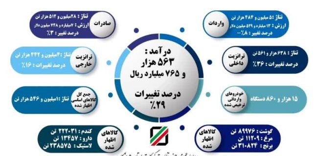 درآمد گمرکات استان هرمزگان در ۸ ماه سال ۱۴۰۳ به بیش از ۵۶ همت رسید