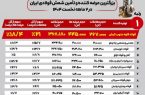 فولاد کاوه جنوب کیش پیشتاز بازار شمش فولادی ایران در دو ماهه نخست ۱۴۰۴