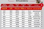 فولاد کاوه جنوب کیش پیشتاز بازار شمش فولادی ایران در دو ماهه نخست ۱۴۰۴