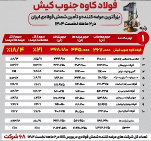 فولاد کاوه جنوب کیش پیشتاز بازار شمش فولادی ایران در دو ماهه نخست ۱۴۰۴