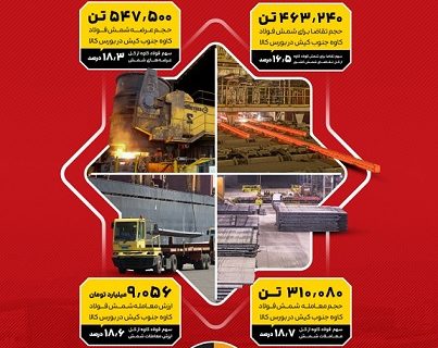 فولاد کاوه جنوب کیش، لیدر بازار شمش فولادی ایران در ۳ ماهه نخست جاری