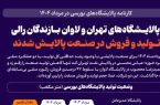 پالایشگاه‌های تهران و لاوان بازندگان رالی تولید و فروش در صنعت پالایش