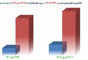 رشد ۲۰ درصدی پروژه های مدرسه سازی در ۳ سال اخیر در شهرستان میناب