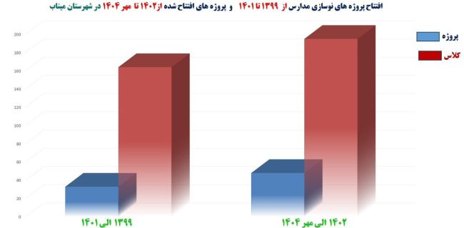 رشد ۲۰ درصدی پروژه های مدرسه سازی در ۳ سال اخیر در شهرستان میناب