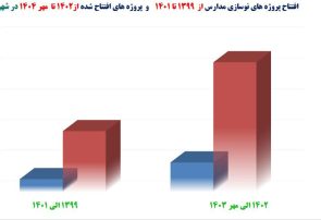 رشد۳ برابری پروژههای مدرسه سازی در ۳ سال اخیر در شهرستان قشم