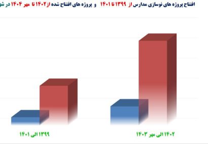 رشد۳ برابری پروژههای مدرسه سازی در ۳ سال اخیر در شهرستان قشم