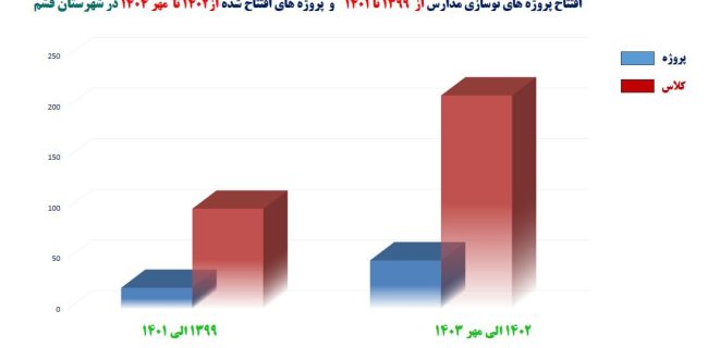 رشد۳ برابری پروژههای مدرسه سازی در ۳ سال اخیر در شهرستان قشم