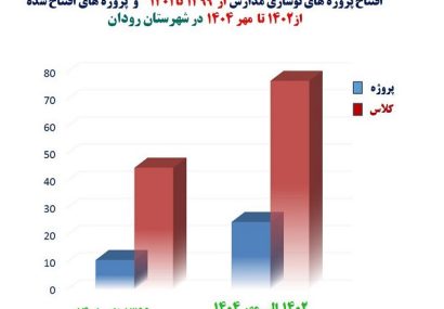 رشد ۲برابری پروژههای مدرسه سازی در شهرستان رودان
