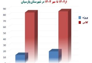 رشد ۲۰ درصدی پروژهها در شهرستان پارسیان/ مدرسه سازی در یکساله اخیر رشد داشته است