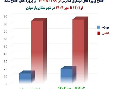 رشد ۲۰ درصدی پروژهها در شهرستان پارسیان/ مدرسه سازی در یکساله اخیر رشد داشته است