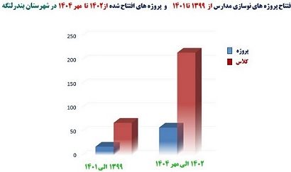 رشد ۳برابری پروژهها و کلاسهای درس احداث شده در شهرستان بندرلنگه