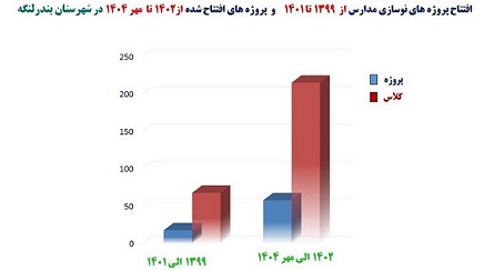رشد ۳برابری پروژهها و کلاسهای درس احداث شده در شهرستان بندرلنگه